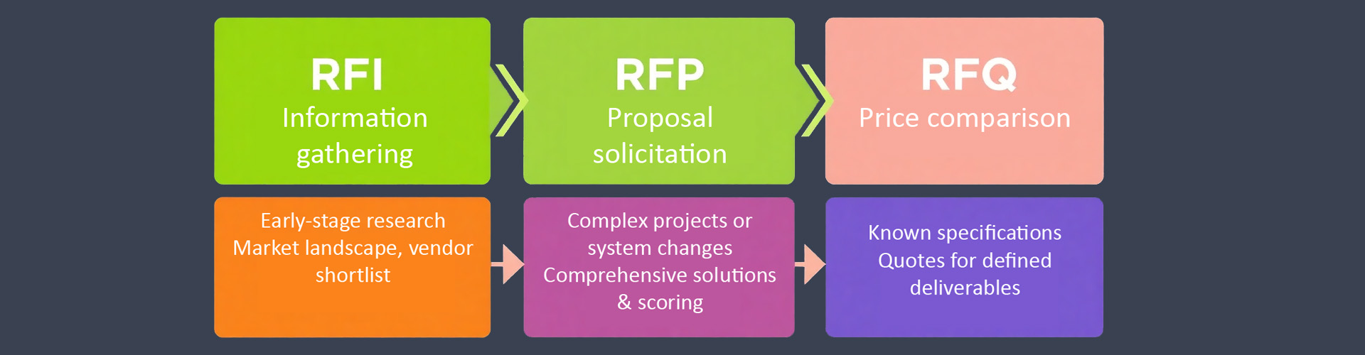 RFI, RFQ, RFP, CAFM and CMMS Software Procurement